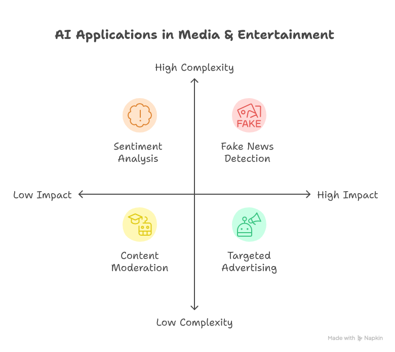 a snap shot of ai in media and entertainment